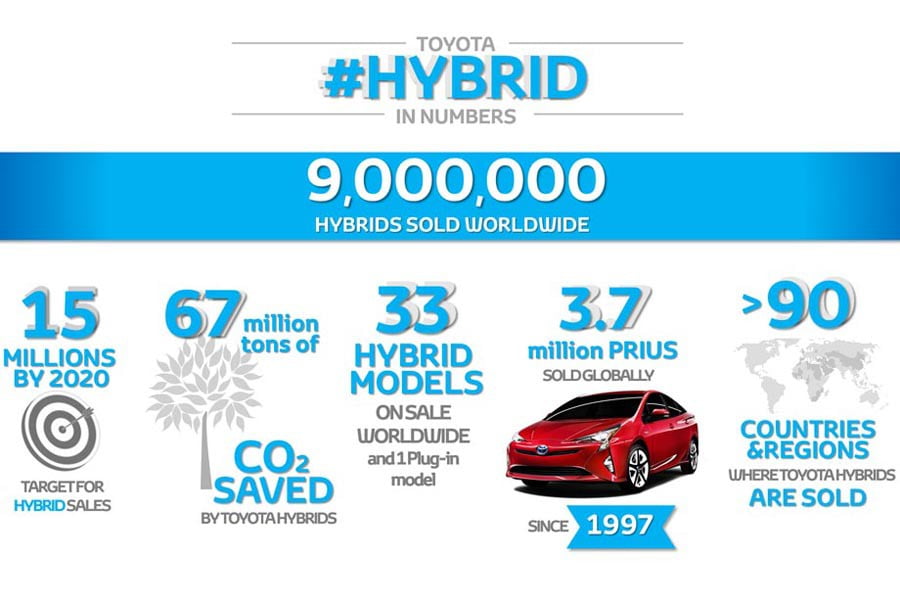 Τα υβριδικά Toyota ξεπέρασαν τις 9 εκατομμύρια πωλήσεις!