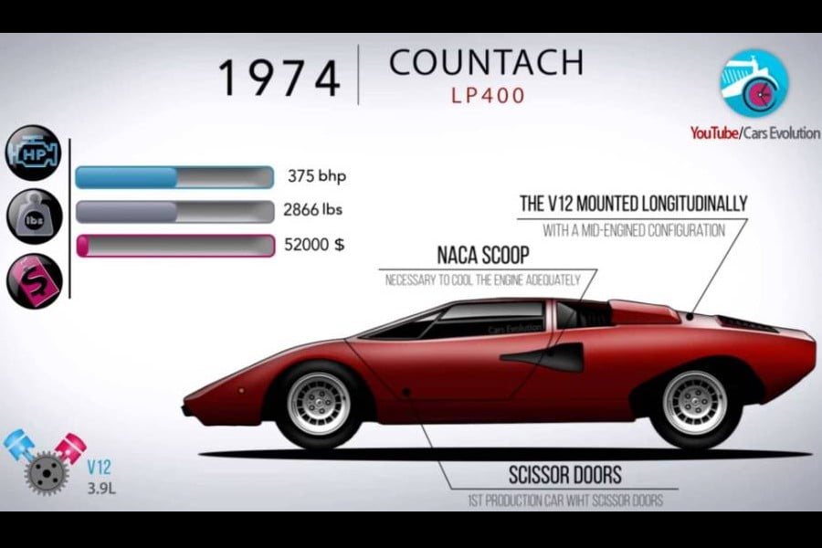 Όλη η ιστορία της Lamborghini σε λίγα λεπτά (+video)
