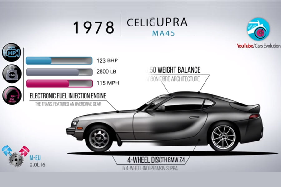 Η εξέλιξη της Toyota Supra από το 1978 έως σήμερα (+video)