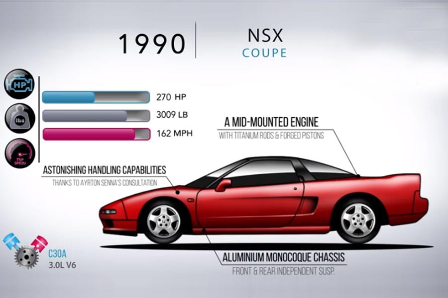 Η ιστορία του Honda NSX σε ένα video