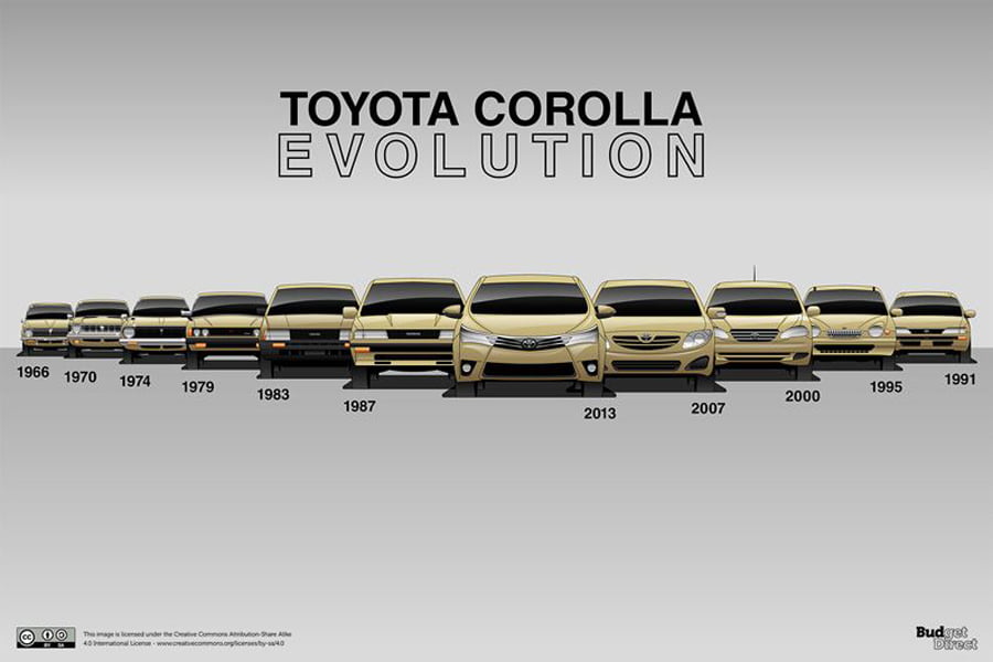 Toyota Corolla: Όλες οι γενιές του αθάνατου, παγκόσμιου best seller