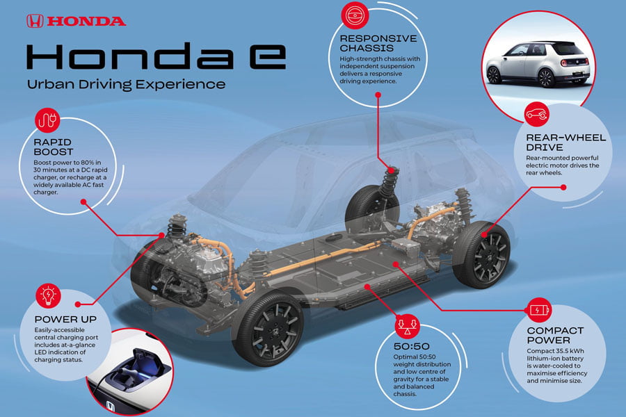 Τι «κρύβεται» κάτω από το αμάξωμα του Honda e