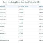 top-10-desired-evs-by-global-google-seach-volume