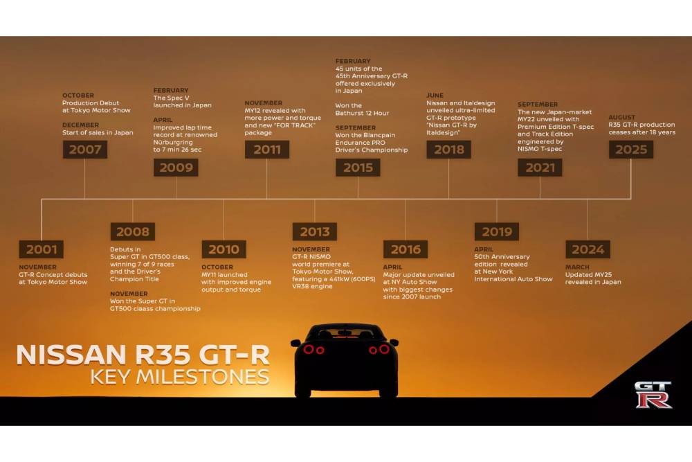 https://cdn.autogreeknews.gr/wp-content/uploads/2025/08/Nissan-GT-R-R35-Tochigi-8-2048x1152-1.jpg