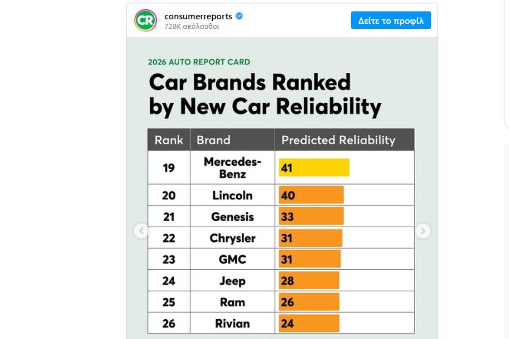 https://cdn.autogreeknews.gr/wp-content/uploads/2025/12/consumer-reports-new-03.jpg