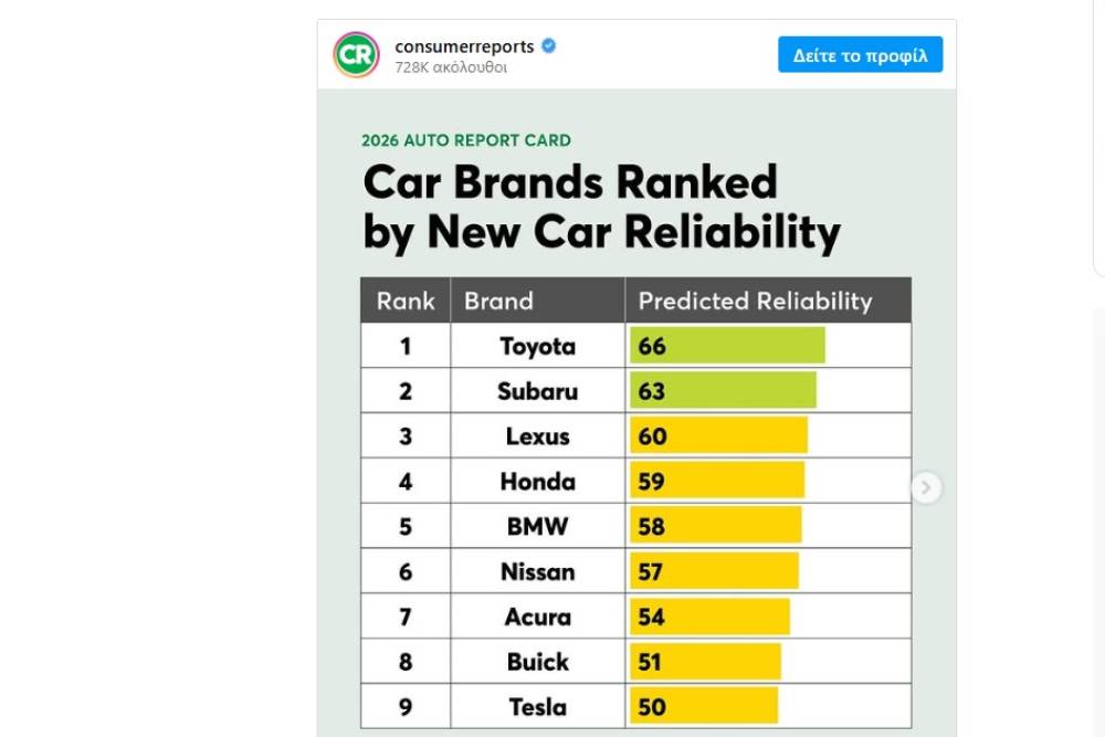 https://cdn.autogreeknews.gr/wp-content/uploads/2025/12/consumer-reports-new.jpg