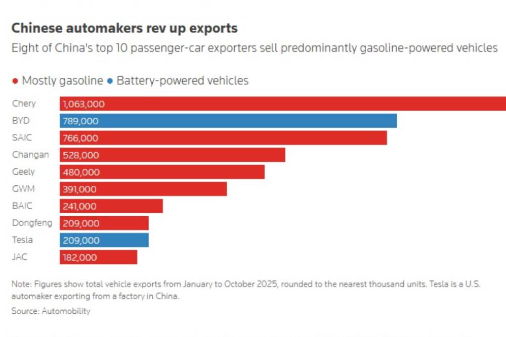 https://cdn.autogreeknews.gr/wp-content/uploads/2026/02/chinese-exports.jpg
