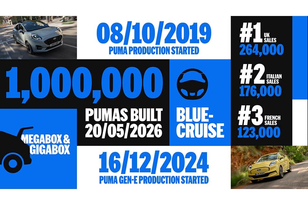 https://cdn.autogreeknews.gr/wp-content/uploads/2026/05/Ford_Puma_One_Million__16x9_451.jpg