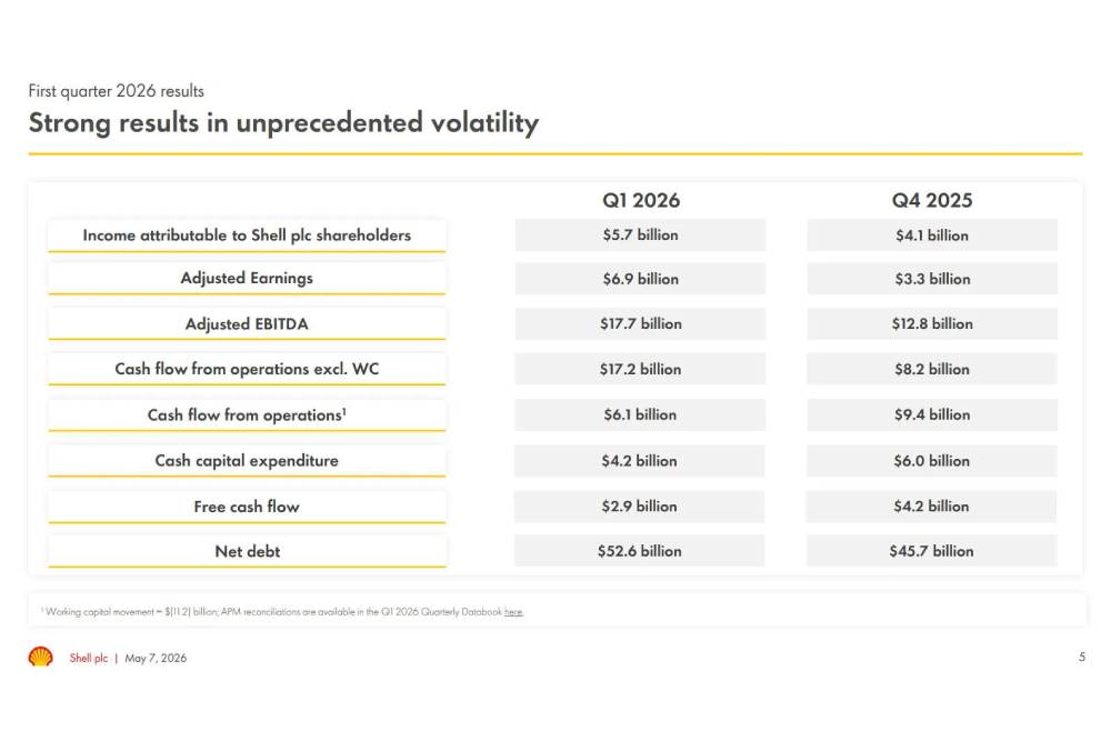 https://cdn.autogreeknews.gr/wp-content/uploads/2026/05/Shell-Earnings-507-2.jpg