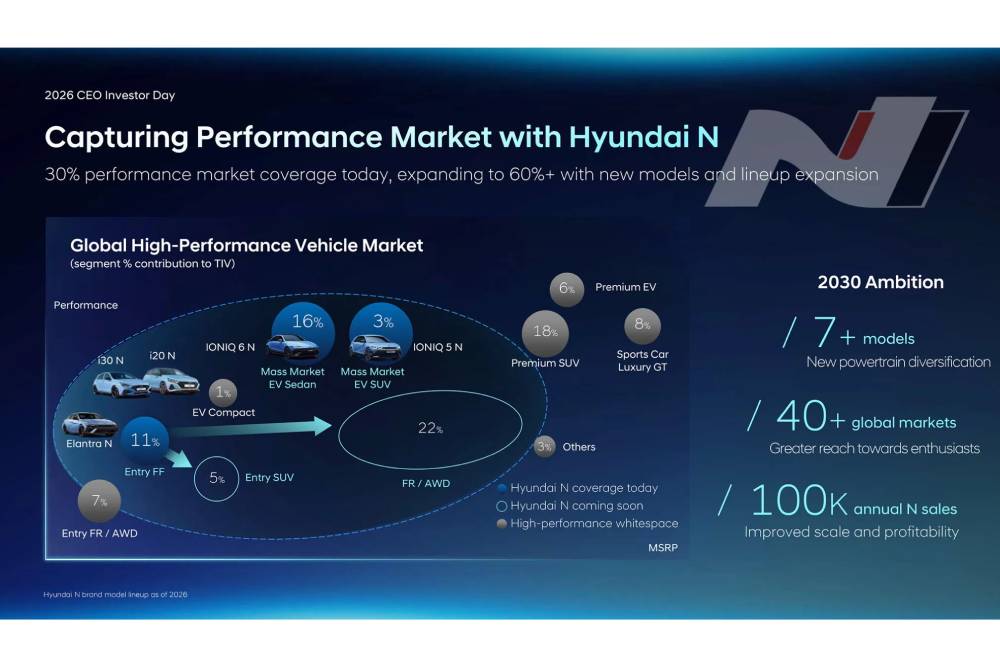 https://cdn.autogreeknews.gr/wp-content/uploads/2026/08/2026-CEO-Investor-Day-Hyundai-N-3-2048x1152-1.jpg